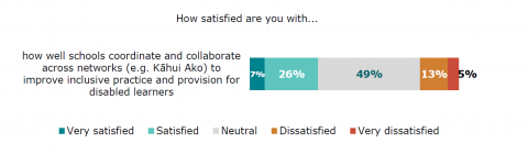 Figure eighty-seven is a graph showing principals’ satisfaction with how well schools coordinate and collaborate across networks to improve inclusive practice for disabled learners. Seven percent reported very satisfied. Twenty-six percent reported satisfied. Forty-nine percent reported neutral. Thirteen percent reported dissatisfied. Five percent reported very dissatisfied. 