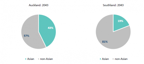 Figure 2: Proportion of learners who identify as Asian by 2043 for Auckland and Southland