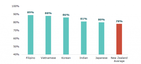 Figure 3: NCEA Level 2 attainment by Asian ethnicities (selected): 2021