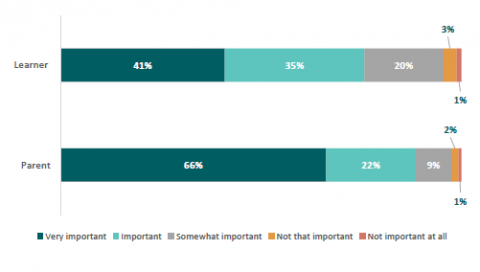 Figure 43: Extent to which Māori learners and parents think school is important for their/ their child’s future