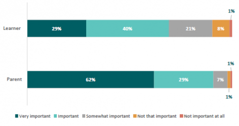 Figure 44: Extent to which Māori learners and parents think going to school every day is important for them/ their child