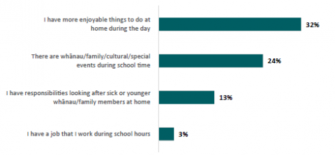 Figure 46: Percentage of Māori learners who want to miss school for reasons associated with prioritising other activities