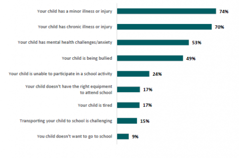 Figure 48: Percentage of Māori parents who are likely or very likely to keep their child out of school for the reasons associated with barriers to attendance