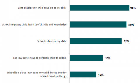Figure 51: Percentage of Māori parents who feel the following reasons are important or very important when sending their child to school  