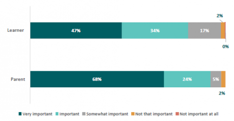 Figure 54: Extent to which Pacific learners and parents think school is important for their/ their child’s future