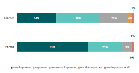 Figure 55: Extent to which Māori learners and parents think going to school every day is important for them/ their child