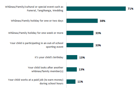 Figure 56: Percentage of Pacific parents who are likely or very likely to keep their child out of school for reasons associated with prioritising other activities