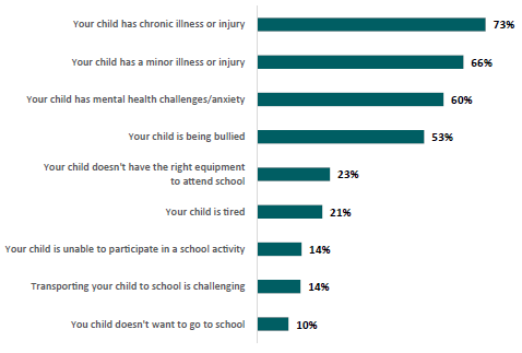 Figure 59: Percentage of Pacific parents who are likely or very likely to keep their child out of school for reasons associated with barriers to attendance