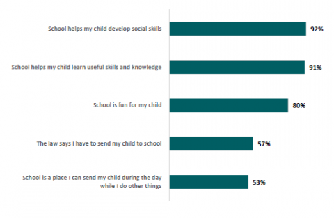 Figure 62: Percentage of Pacific parents who feel the following reasons are important or very important when sending their child to school	