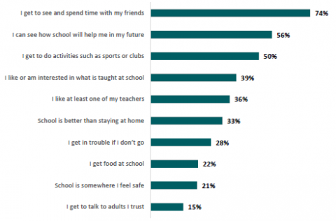 Figure 63: Percentage of Pacific learners who want to attend school for each of the following reasons	