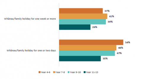 Figure 64: Percentage of parents of learners across different years who are likely or very likely to keep their child out of school for whānau/family holiday of different lengths 