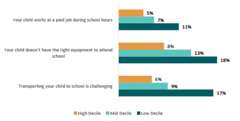 Figure 67: Percentages of parents of learners in different decile schools who would be likely or very likely not to send their child to school for reasons associated with financial barriers 