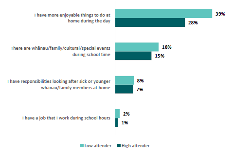 Figure 73: 	Percentages of low and high attenders who want to miss school for reasons associated with prioritising other activities