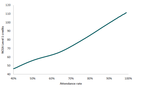 Figure 1: Overall relationship between attendance rate and attainment (NCEA Level 1 credits)