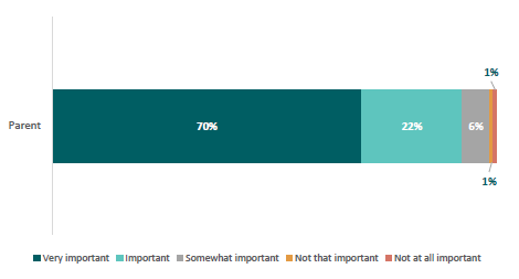 Figure 11: 	Extent to which parents think going to school every day is important for their child