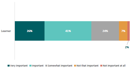 Figure 13: Extent to which learners think going to school every day is important