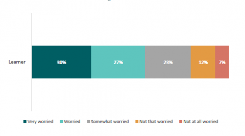 Figure 14: Extent to which learners feel worried about catching up on schoolwork after missing one week of school