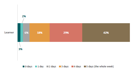 Figure 15: Number of days learners would go to school if it was only up to them to choose