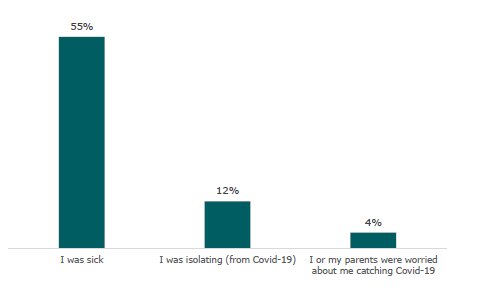 Figure 22: Percentage of learners identifying health-related reasons for not going to school in the last two weeks