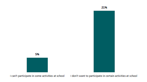 Figure 27: Percentage of learners identifying school activities as reasons for wanting to miss school