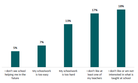 Figure 28: Percentage of learners identifying lack of engagement reasons for wanting to miss school