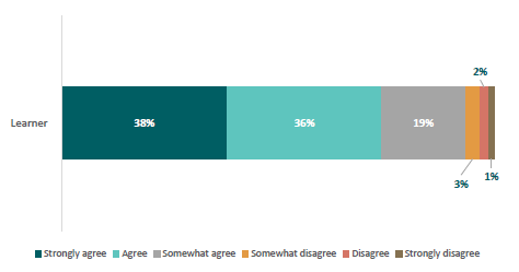 Figure 41: Extent to which learners agree or disagree with the statement ‘My school cares if I go to school’