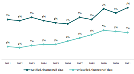 Figure 5: Types of absences in Aotearoa New Zealand across time