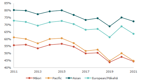 Figure 7: Regular attendance by ethnicity across time (2011-2021)