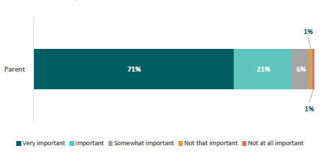 Figure 9: Extent to which parents think school is important for their child’s future