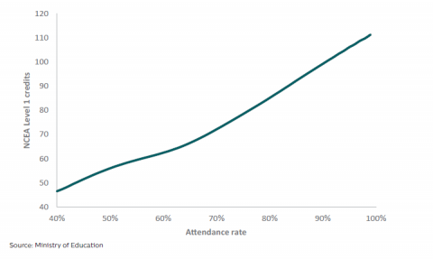 Figure 1 - Overall relationship between attendance rate and attainment 