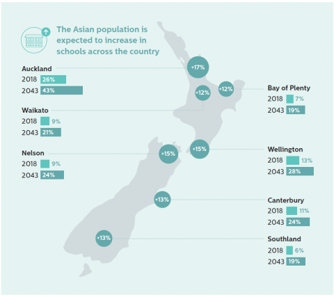 Figure 2: Proportion of learners (aged 5 – 19) regionally who identify as Asian