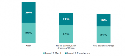 Figure 3: NCEA Level 2 Merit and Excellence endorsements, by ethnicity: 2021