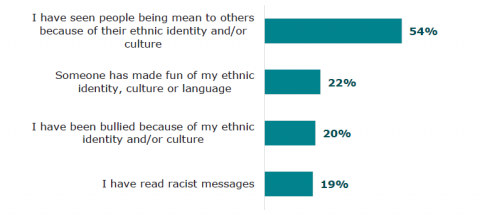Figure 4: Learners’ experiences of racist bullying and racism in the past 30 days