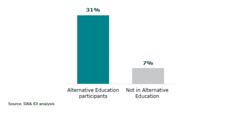 Figure 10: Mental health needs: Alternative Education participants and young people not in Alternative Education