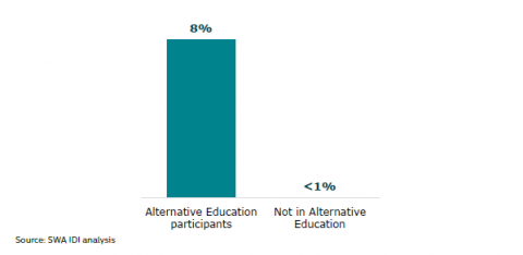 Figure 11: Have had a Youth Justice Family Group Conference: Alternative Education participants and young people not in Alternative Education