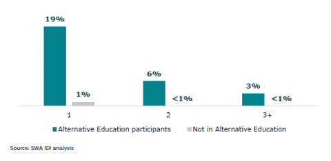 Figure 12: Suspensions or exclusions: Alternative Education participants and young people not in Alternative Education