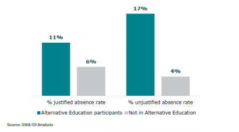 Figure 14: Justified and unjustified absence rates: Alternative Education participants and young people not in Alternative Education