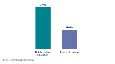 Figure 16: Young people who get help from educators at Alternative Education compared to at their old school
