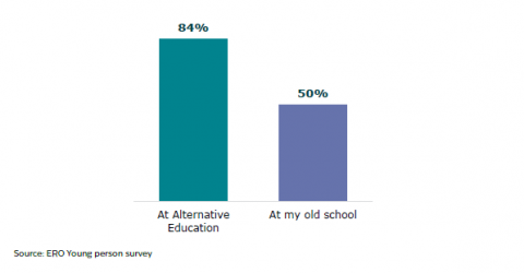 Figure 17: Young people who have an educator they like at Alternative Education compared to their old school