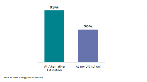 Figure 18: Young people who feel safe at Alternative Education compared to at their old school