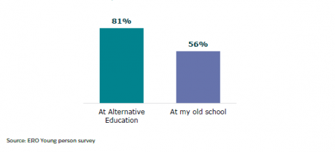Figure 19: Young people who never, or almost never, feel lonely at Alternative Education compared to at their old school