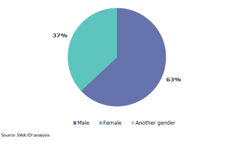 Figure 2: Gender: Alternative Education participants (The ability to identify gender diverse groups in the IDI is limited)