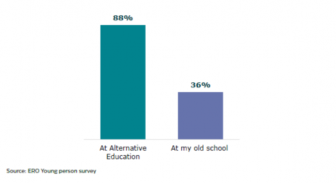 Figure 20: Young people talking about their goals all of the time, or sometimes, at Alternative Education compared to at their old school