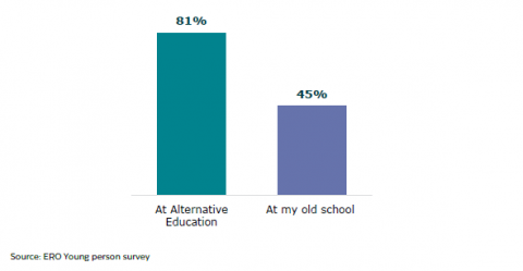 Figure 21: Young people who agree their work is the right level for them at Alternative Education compared to at their old school