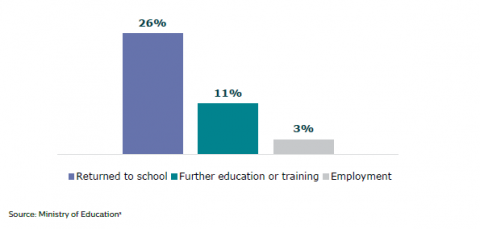 Figure 22: Percentage of Alternative Education participants who first attended in 2019 and had a recorded outcome immediately after Alternative Education