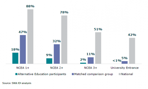 Figure 23: Attainment of NCEA qualifications: Alternative Education participants, matched comparison group, and national figures