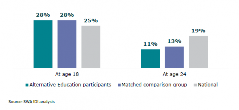 Figure 24: Participation in tertiary education: Alternative Education participants, matched comparison group, and national figures