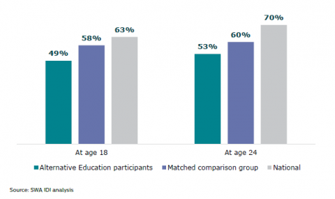 Figure 25: Employment rates: Alternative Education participants, matched comparison group, and national figures