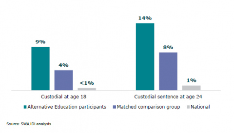 Figure 28: Custodial sentence: Alternative Education participants, matched comparison group, and national figures