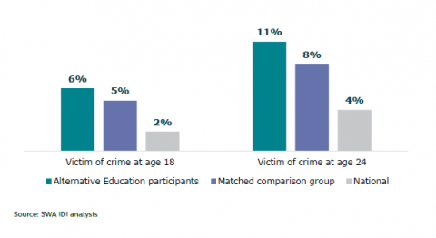 Figure 29: Victim of a crime: Alternative Education participants, matched comparison group, and national figures